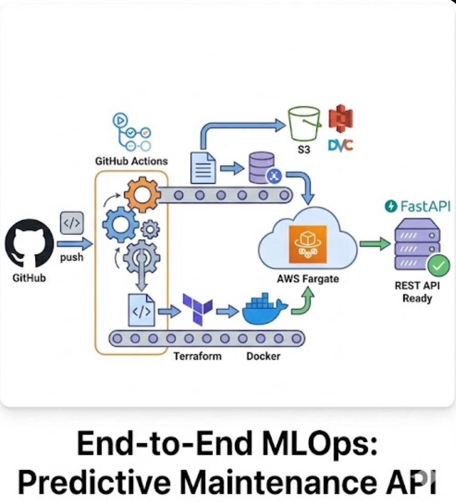 End-to-End MLOps: Predictive Maintenance API